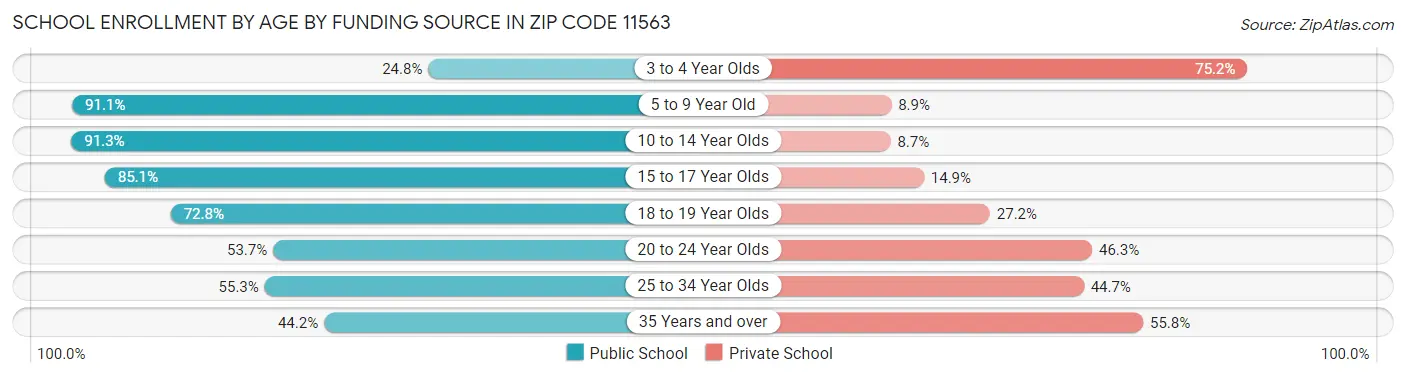 School Enrollment by Age by Funding Source in Zip Code 11563
