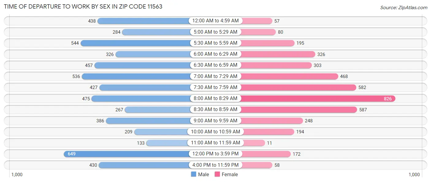 Time of Departure to Work by Sex in Zip Code 11563