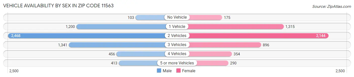 Vehicle Availability by Sex in Zip Code 11563