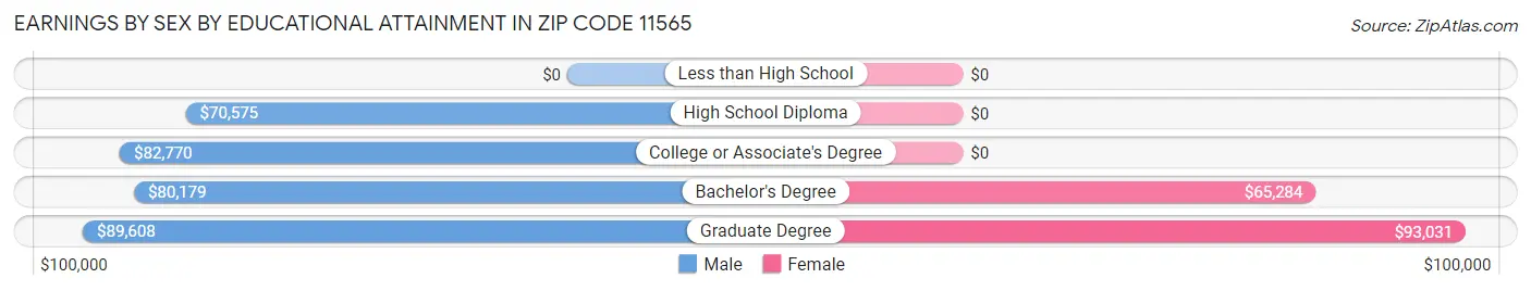 Earnings by Sex by Educational Attainment in Zip Code 11565