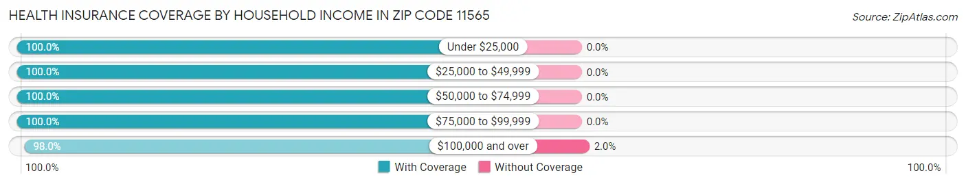 Health Insurance Coverage by Household Income in Zip Code 11565