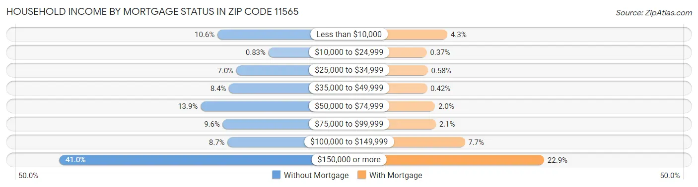 Household Income by Mortgage Status in Zip Code 11565