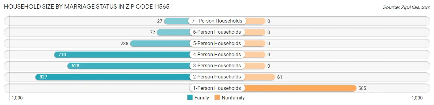 Household Size by Marriage Status in Zip Code 11565