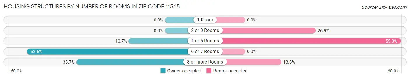 Housing Structures by Number of Rooms in Zip Code 11565