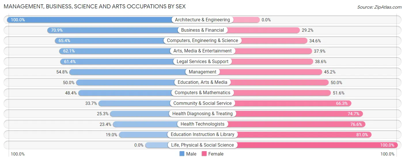 Management, Business, Science and Arts Occupations by Sex in Zip Code 11565