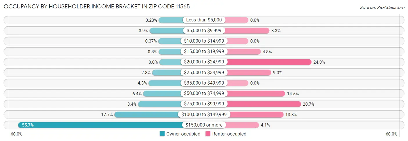 Occupancy by Householder Income Bracket in Zip Code 11565