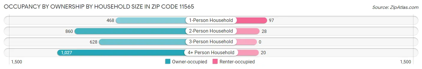 Occupancy by Ownership by Household Size in Zip Code 11565