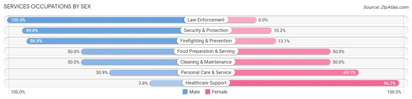 Services Occupations by Sex in Zip Code 11565