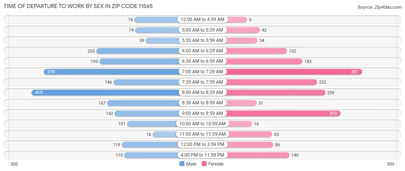 Time of Departure to Work by Sex in Zip Code 11565