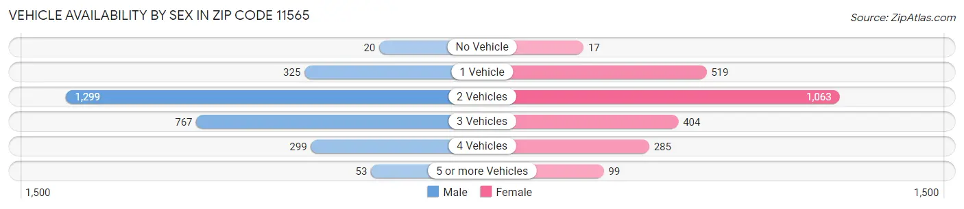 Vehicle Availability by Sex in Zip Code 11565
