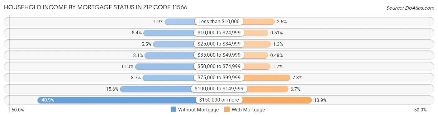 Household Income by Mortgage Status in Zip Code 11566