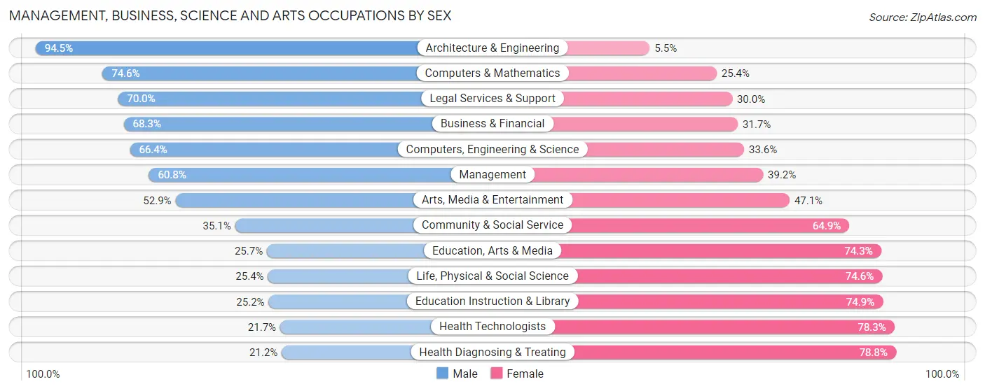 Management, Business, Science and Arts Occupations by Sex in Zip Code 11566