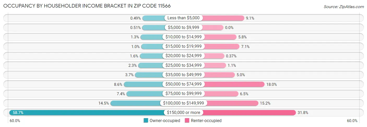 Occupancy by Householder Income Bracket in Zip Code 11566