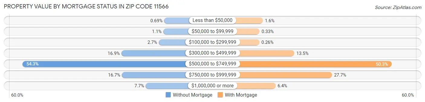 Property Value by Mortgage Status in Zip Code 11566