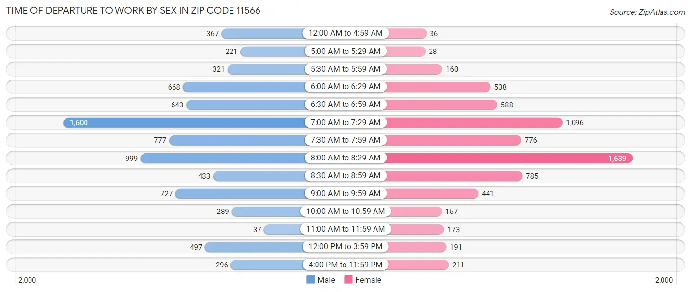 Time of Departure to Work by Sex in Zip Code 11566