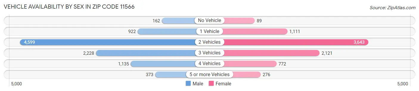 Vehicle Availability by Sex in Zip Code 11566