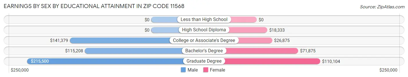 Earnings by Sex by Educational Attainment in Zip Code 11568