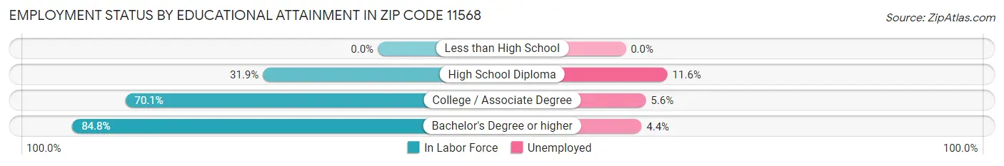 Employment Status by Educational Attainment in Zip Code 11568