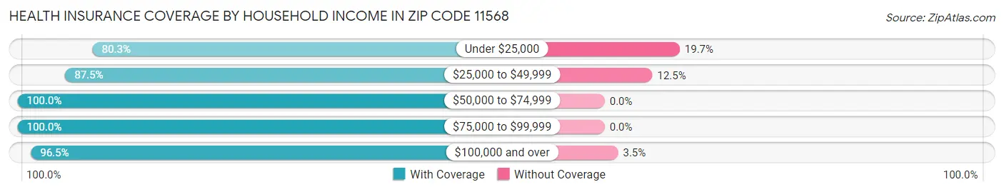 Health Insurance Coverage by Household Income in Zip Code 11568