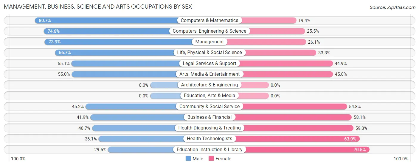Management, Business, Science and Arts Occupations by Sex in Zip Code 11568