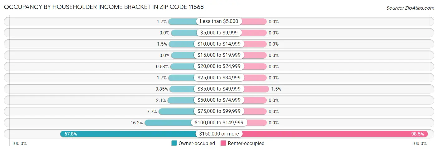 Occupancy by Householder Income Bracket in Zip Code 11568