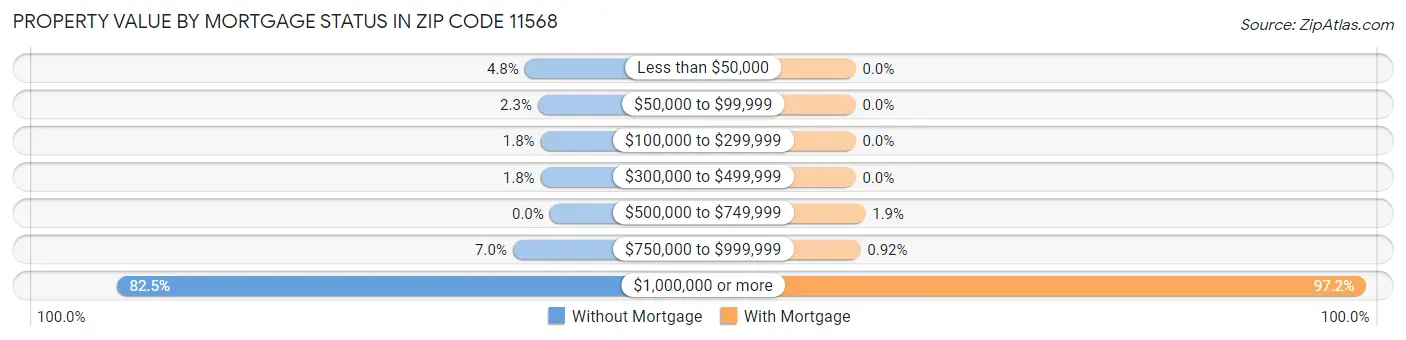 Property Value by Mortgage Status in Zip Code 11568