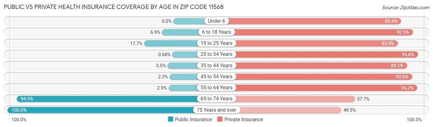 Public vs Private Health Insurance Coverage by Age in Zip Code 11568