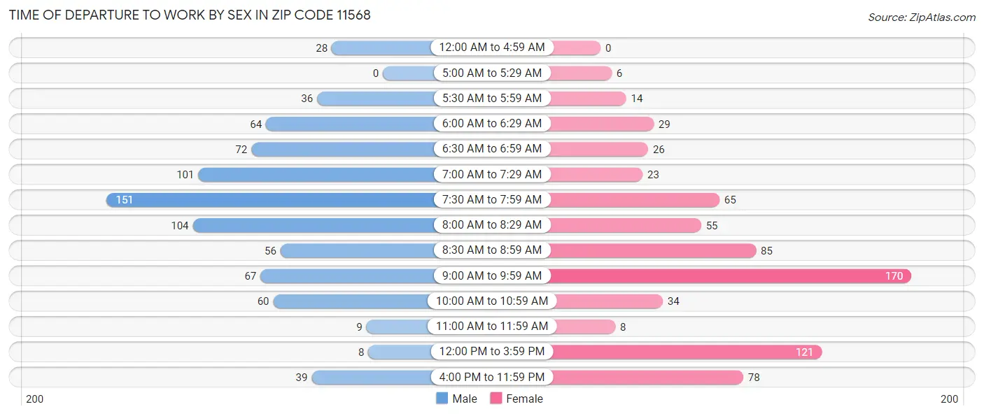 Time of Departure to Work by Sex in Zip Code 11568