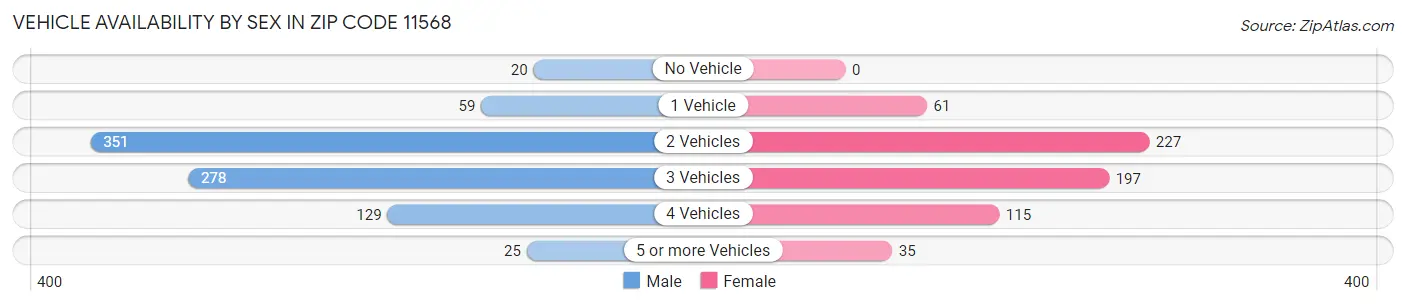 Vehicle Availability by Sex in Zip Code 11568