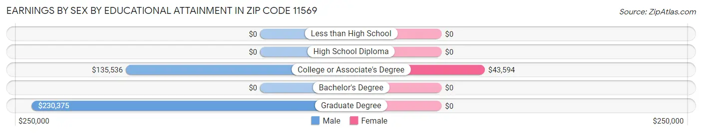 Earnings by Sex by Educational Attainment in Zip Code 11569