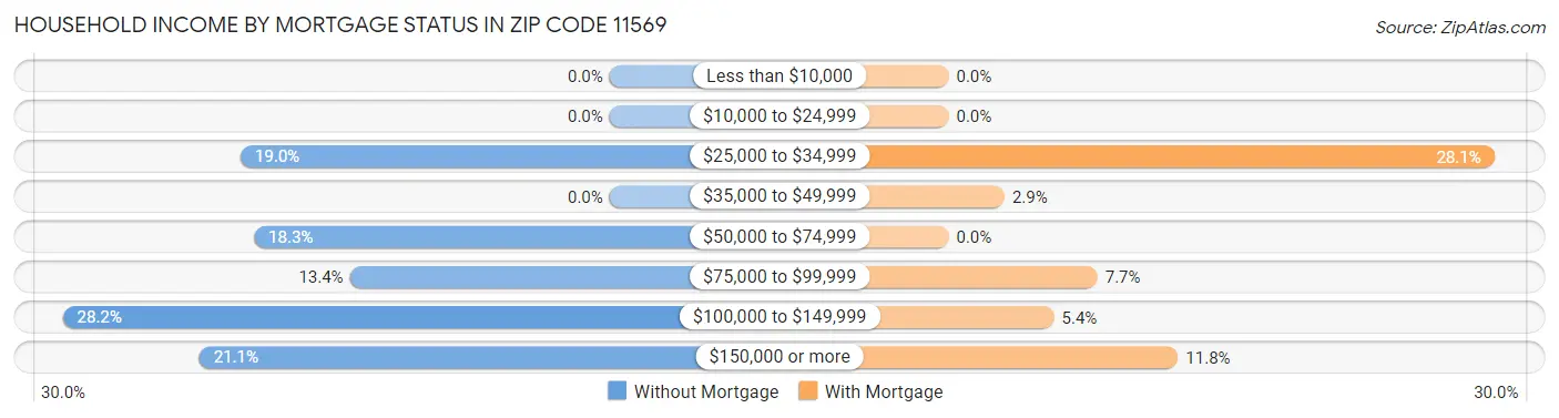 Household Income by Mortgage Status in Zip Code 11569