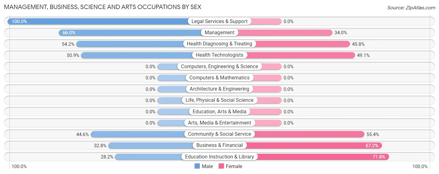 Management, Business, Science and Arts Occupations by Sex in Zip Code 11569