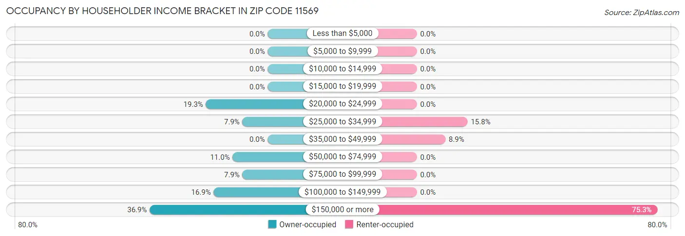 Occupancy by Householder Income Bracket in Zip Code 11569