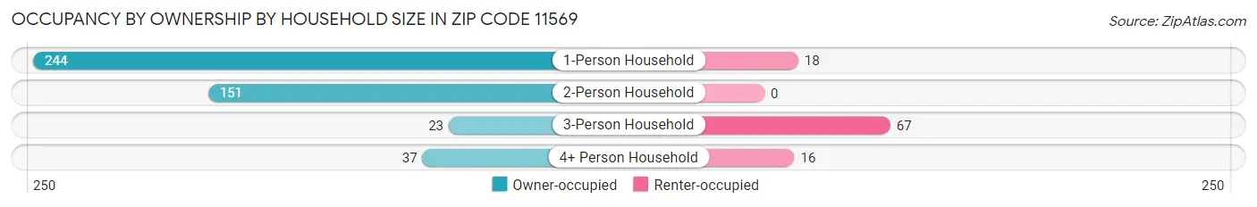 Occupancy by Ownership by Household Size in Zip Code 11569