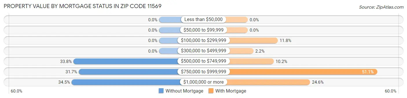 Property Value by Mortgage Status in Zip Code 11569