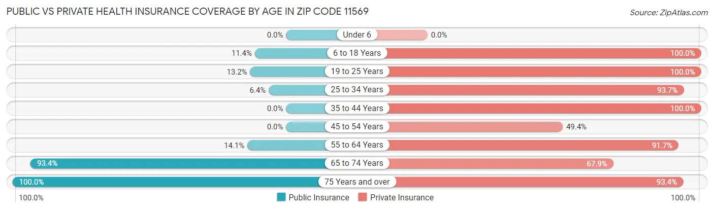 Public vs Private Health Insurance Coverage by Age in Zip Code 11569