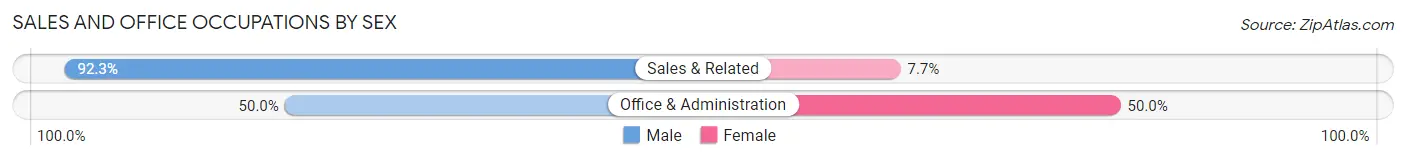 Sales and Office Occupations by Sex in Zip Code 11569