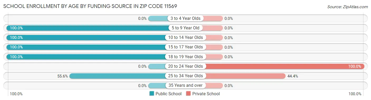 School Enrollment by Age by Funding Source in Zip Code 11569