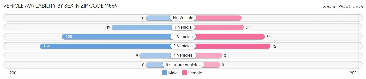 Vehicle Availability by Sex in Zip Code 11569