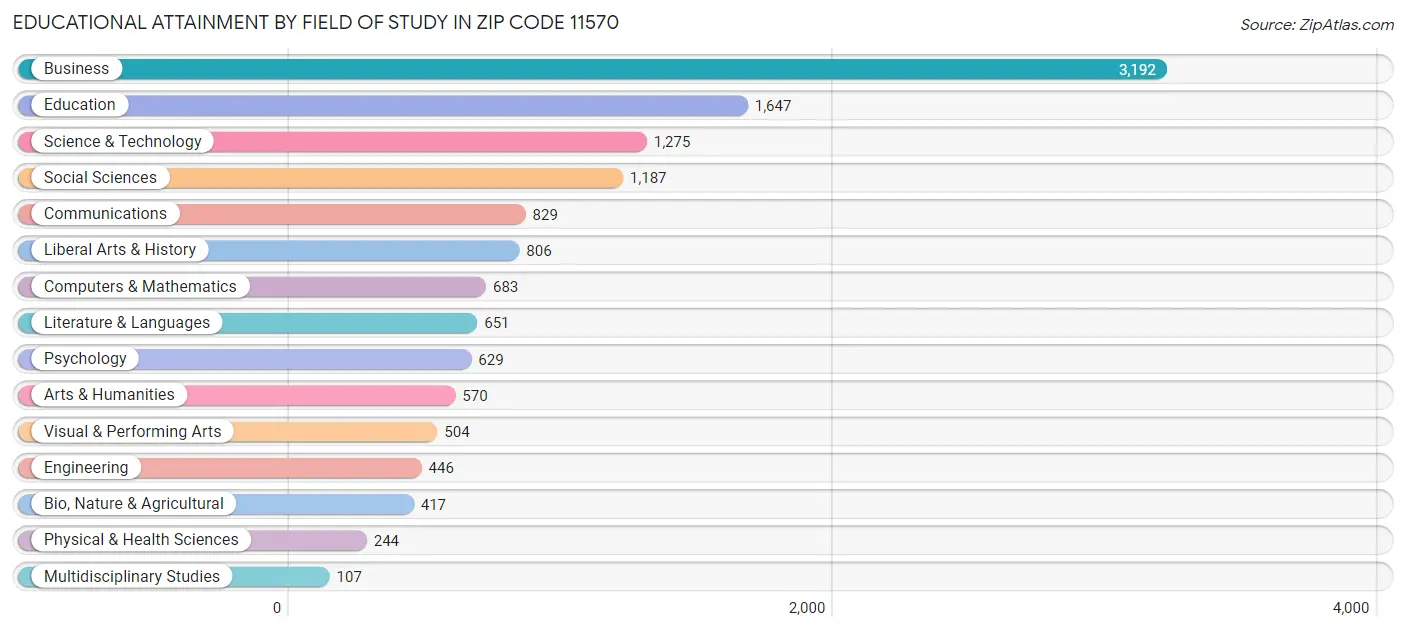 Educational Attainment by Field of Study in Zip Code 11570