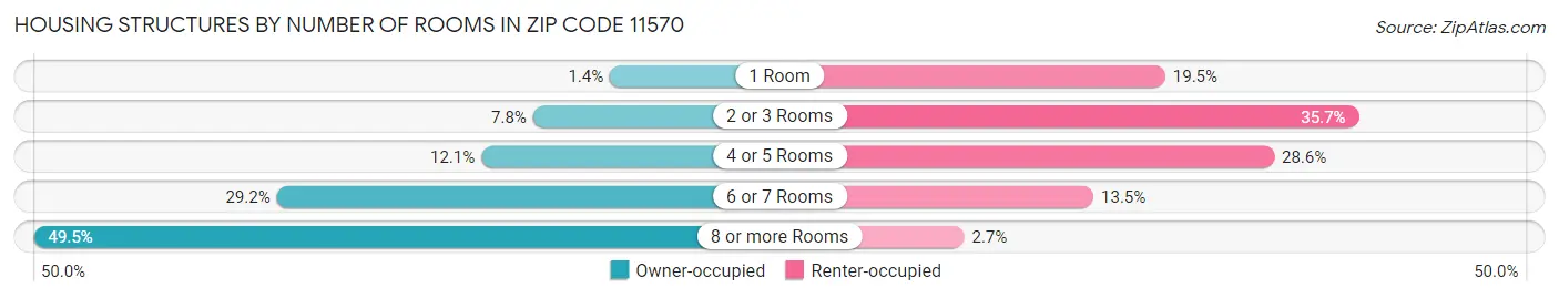 Housing Structures by Number of Rooms in Zip Code 11570