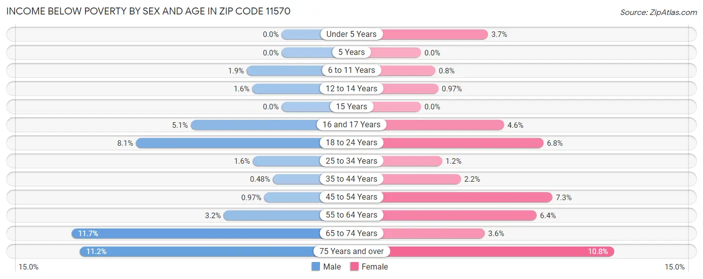 Income Below Poverty by Sex and Age in Zip Code 11570