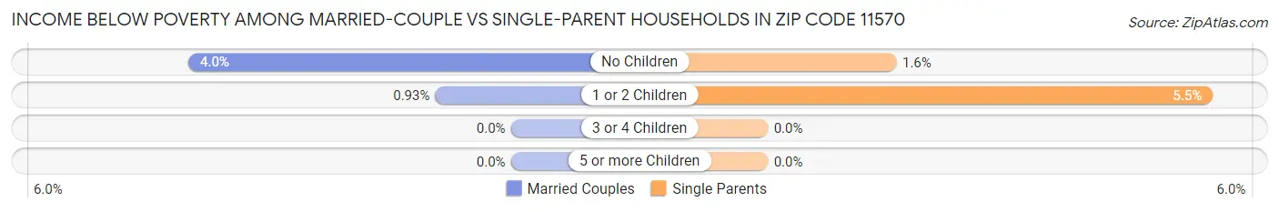 Income Below Poverty Among Married-Couple vs Single-Parent Households in Zip Code 11570