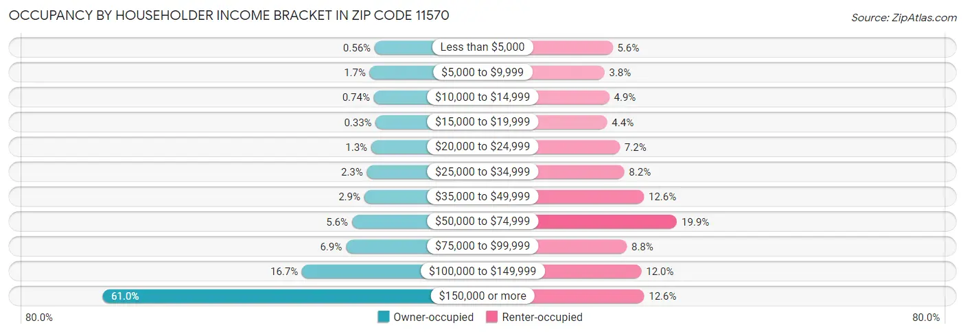 Occupancy by Householder Income Bracket in Zip Code 11570