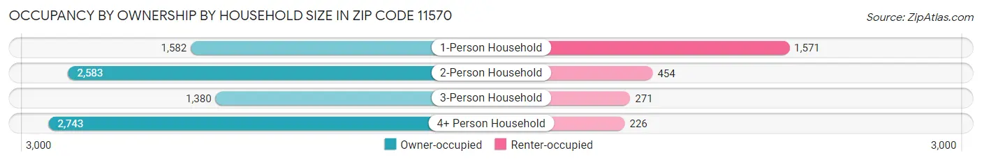Occupancy by Ownership by Household Size in Zip Code 11570