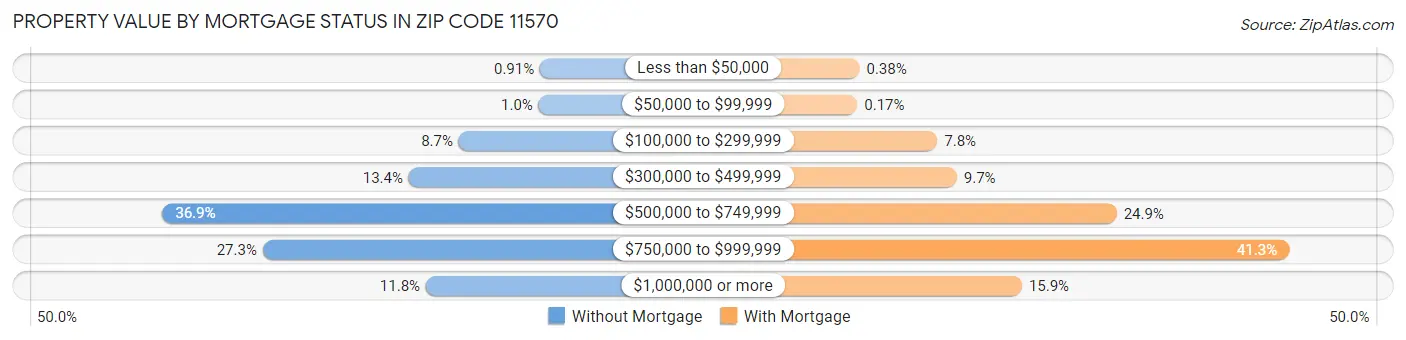 Property Value by Mortgage Status in Zip Code 11570
