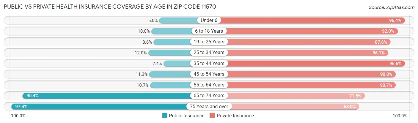 Public vs Private Health Insurance Coverage by Age in Zip Code 11570