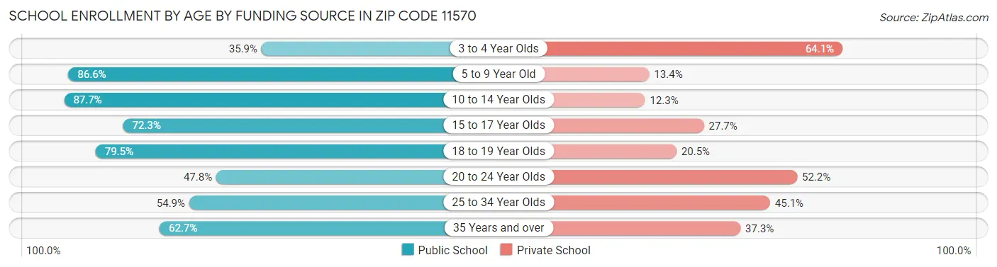 School Enrollment by Age by Funding Source in Zip Code 11570