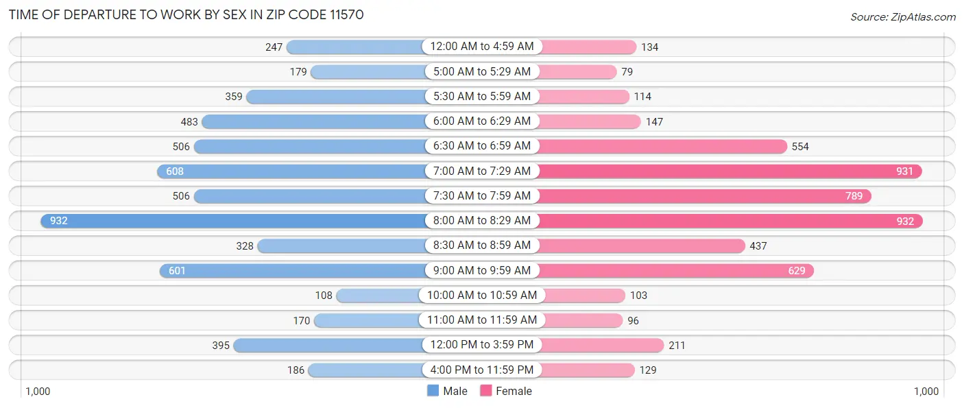 Time of Departure to Work by Sex in Zip Code 11570