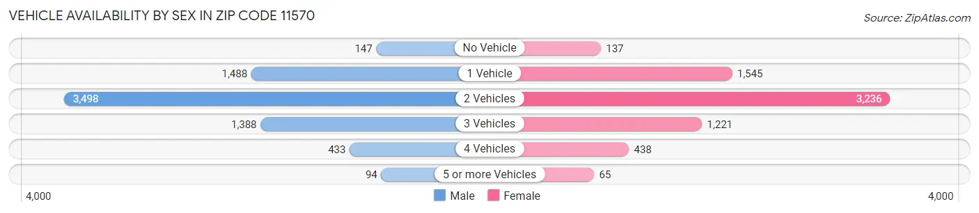 Vehicle Availability by Sex in Zip Code 11570